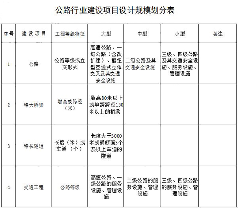 公路行業(yè)設計資質(zhì)