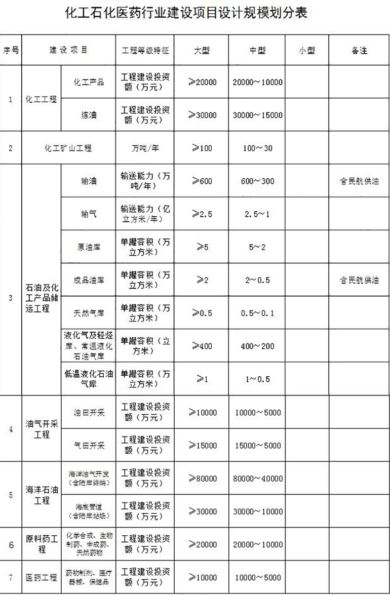 化工石化醫(yī)藥行業(yè)設計資質