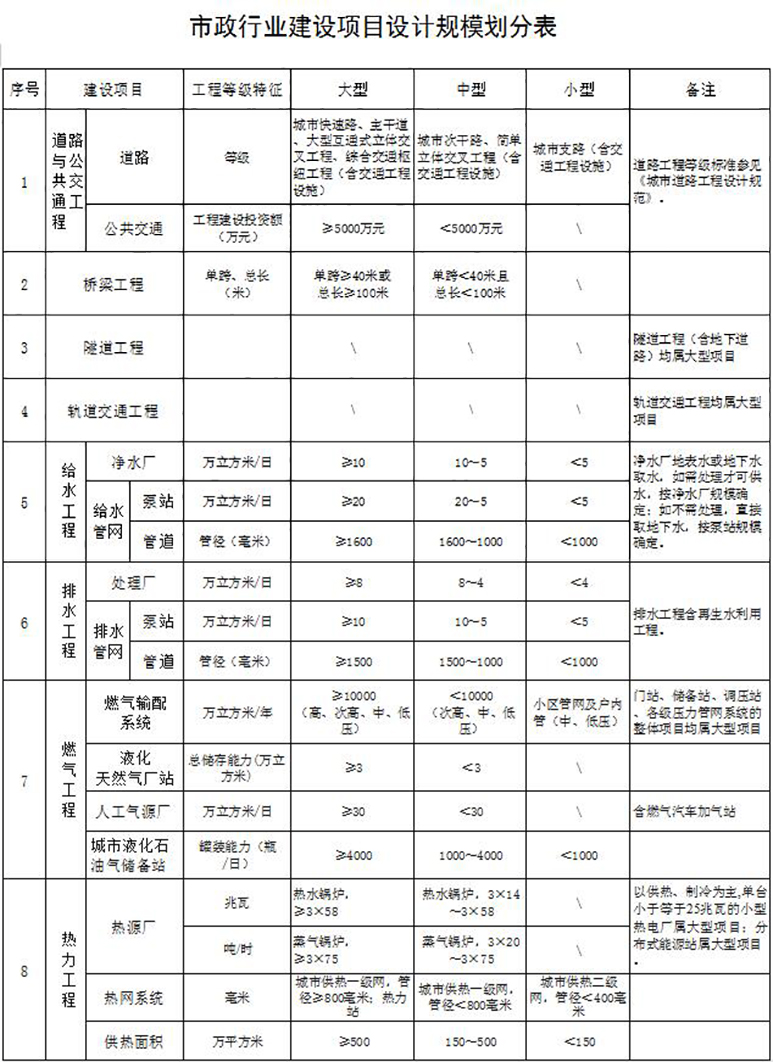 市政行業(yè)設(shè)計(jì)資質(zhì)