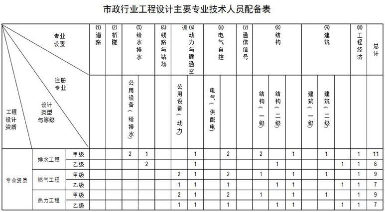市政行業(yè)設(shè)計(jì)資質(zhì)