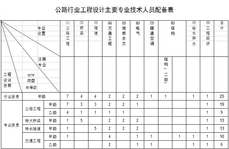 公路行業(yè)設計資質(zhì)